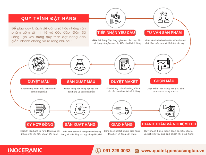 Quy trình đặt hàng quà tết in logo doanh nghiệp ở Gốm Sứ Sáng Tạo