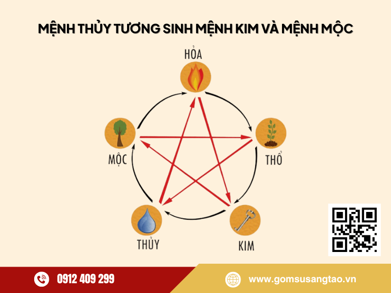 Bảng ngũ hành tương sinh giữa mệnh Thủy với mệnh Kim và Mộc Bảng ngũ hành tương sinh giữa mệnh Thủy với mệnh Kim và Mộc
